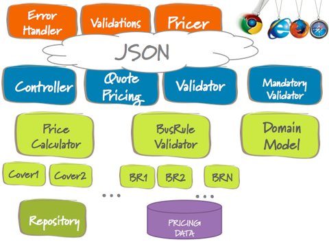 DOT Depth of Test Architecture