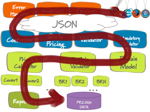 DOT Depth of Test Test Flow