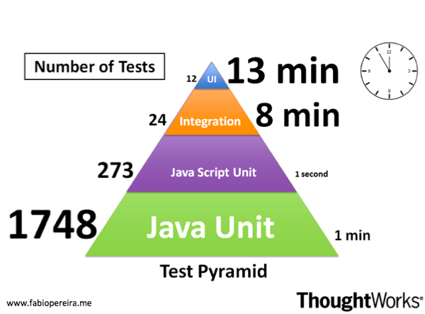 Testing Pyramid Fabio Pereira