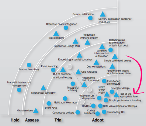 ThoughtWorks Radar